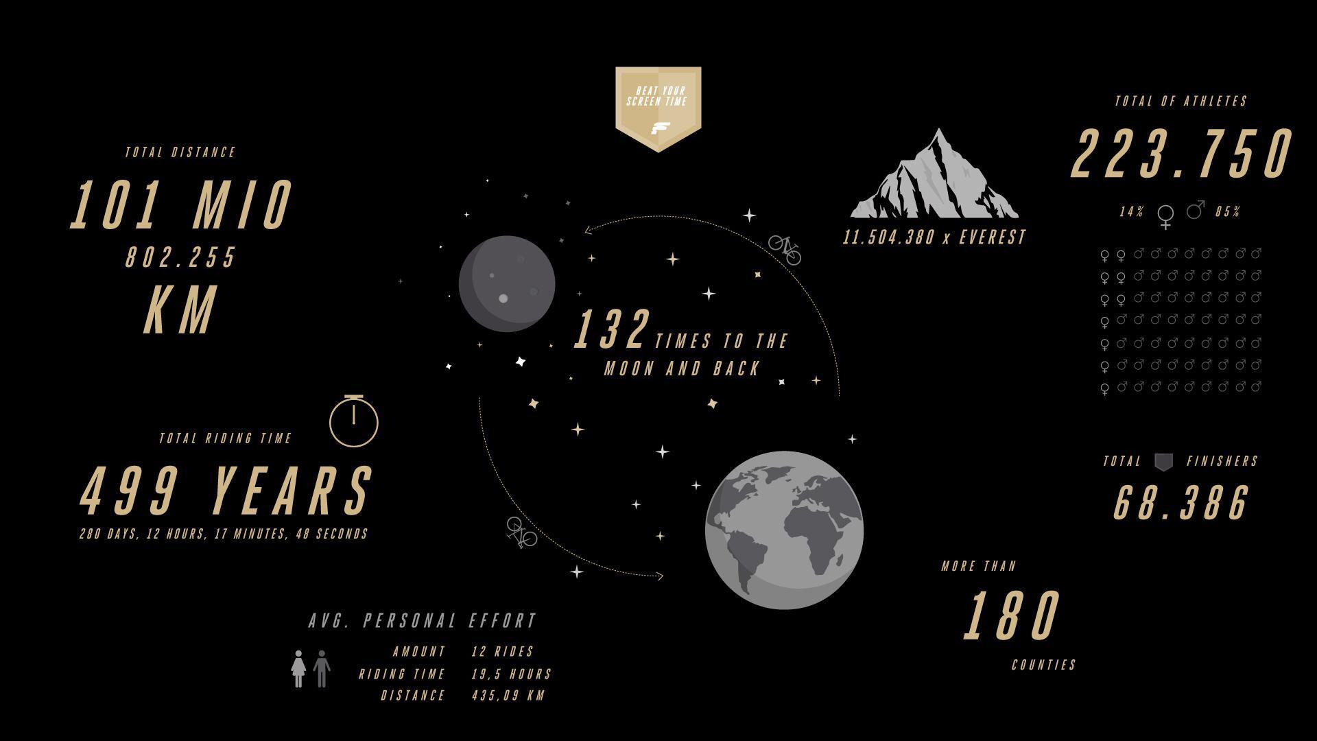 Beat Your Screen Time Challenge STRAVA Summary