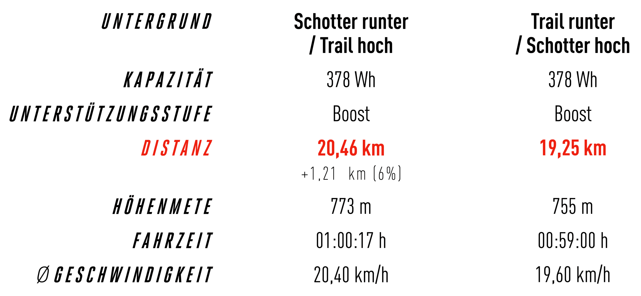 Die Ergebnisse des Untergrund-Tests im Detail. Die Ergebnisse des FOCUS Bikes Untergrund-Tests unterteilt nach Distanz und Untergrundbeschaffenheit.
