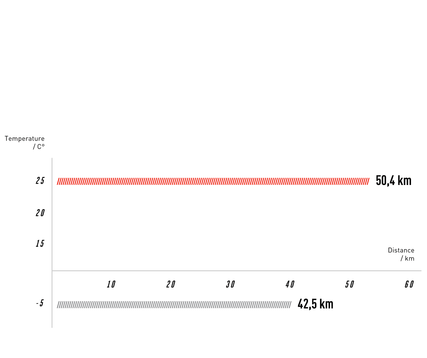 Temperature