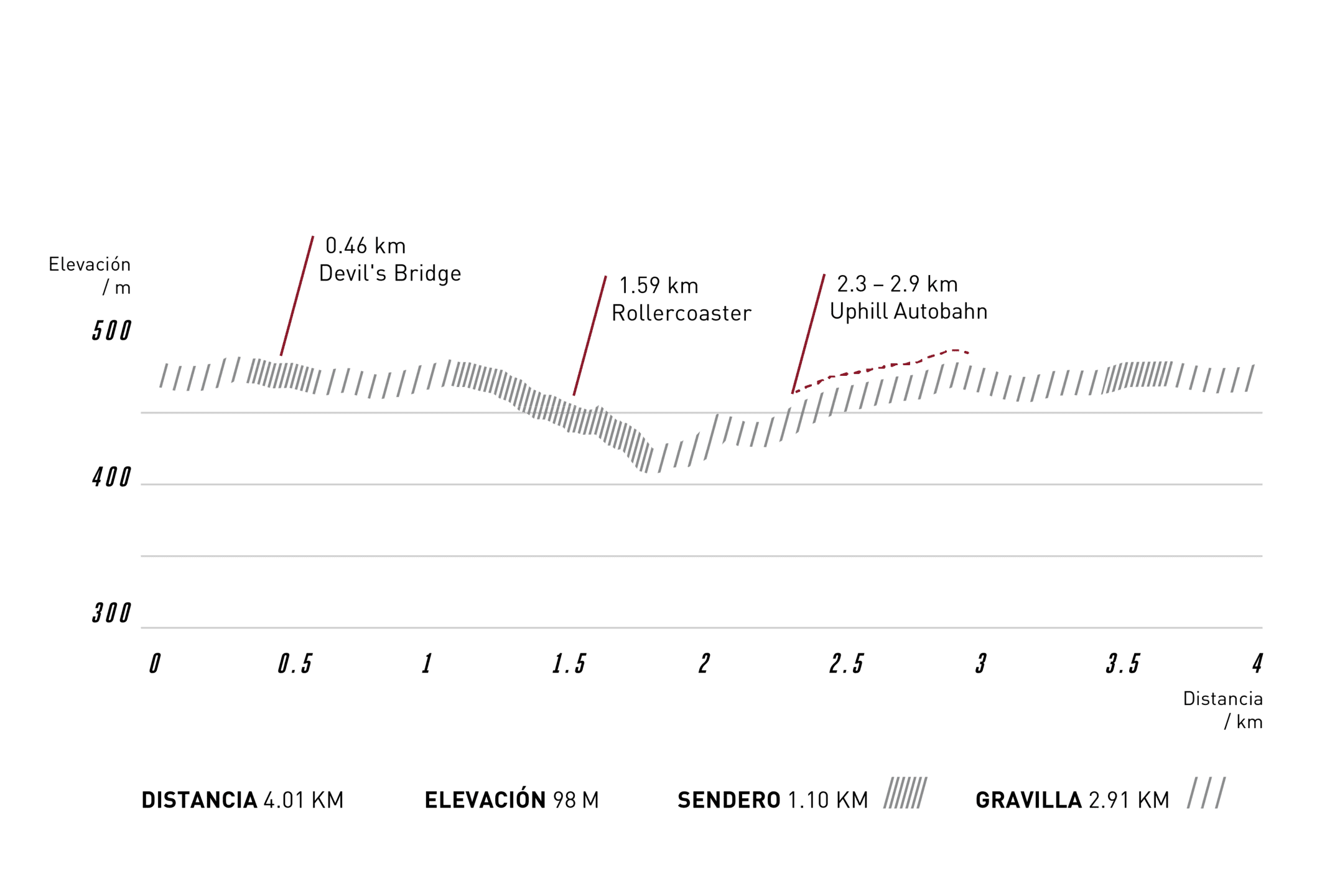 Streckenprofil