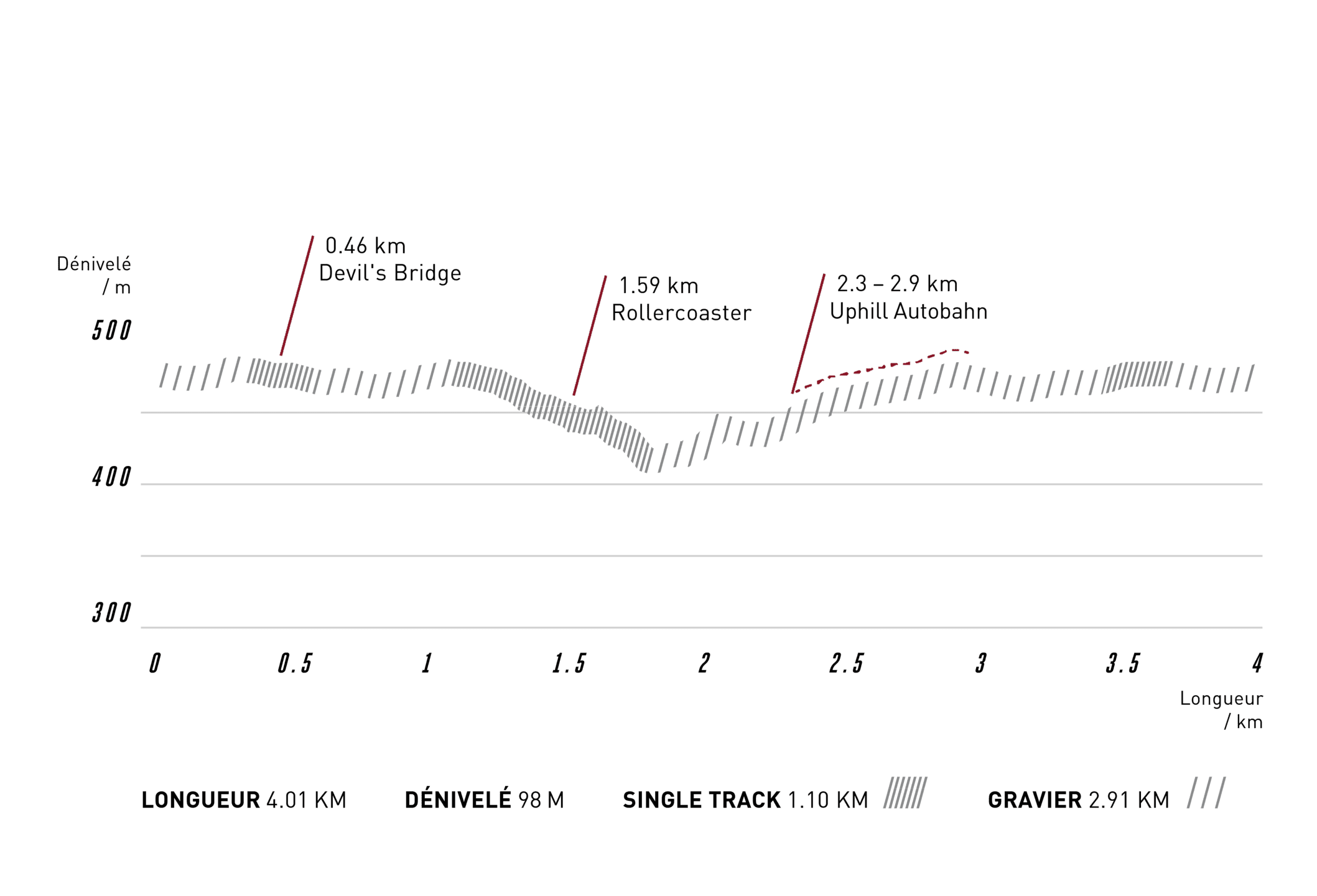 Streckenprofil