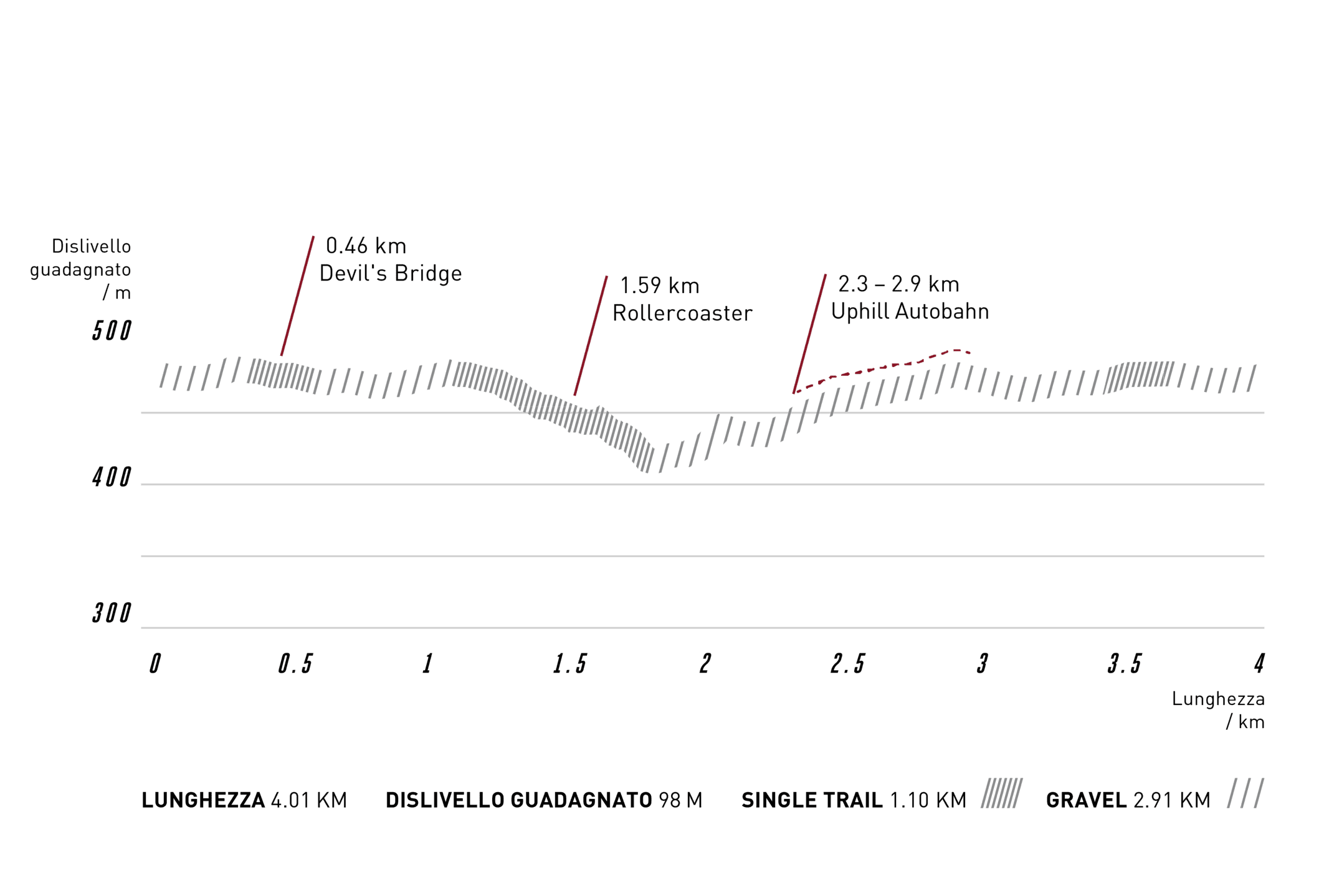 Streckenprofil
