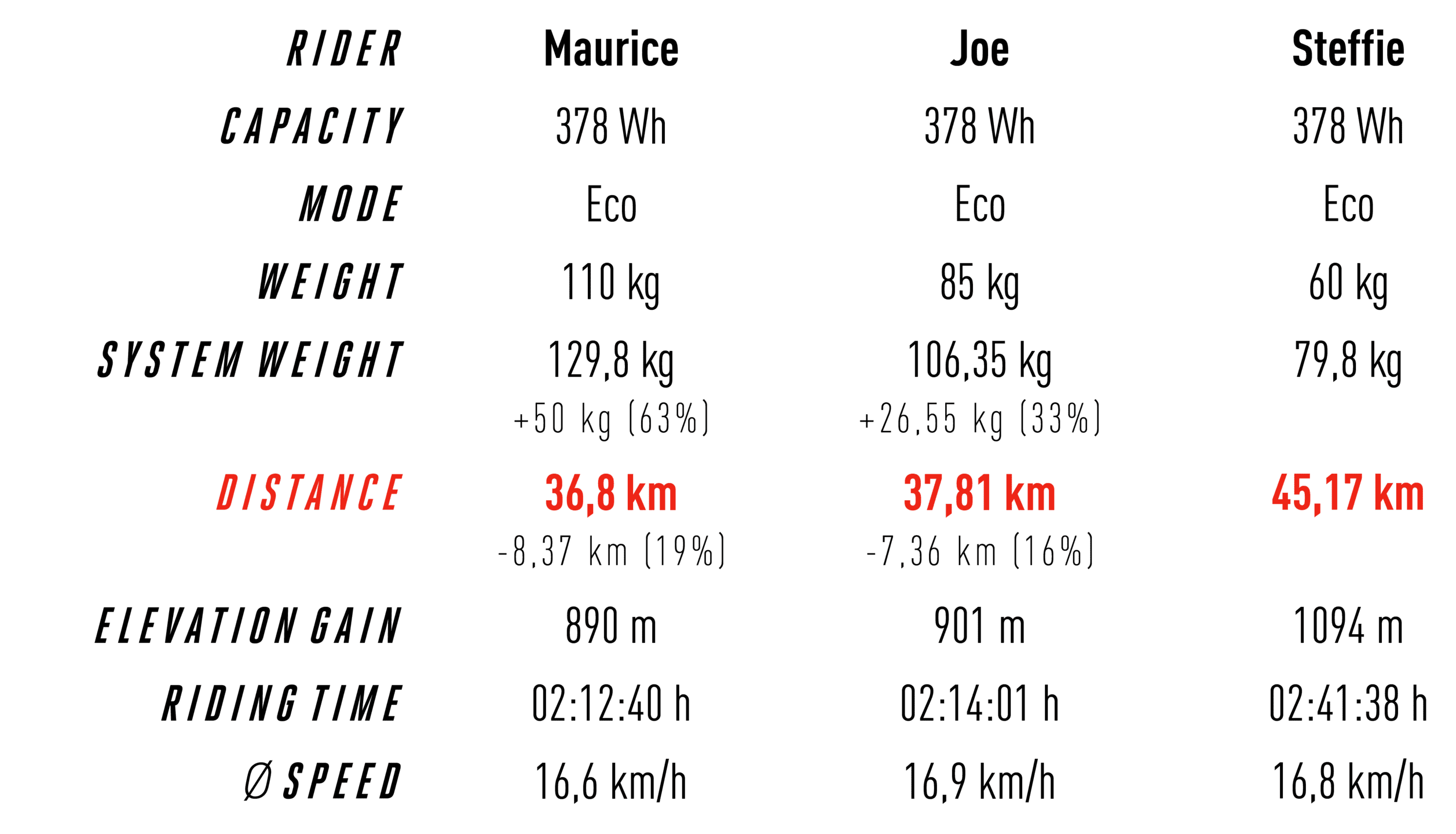 Weight