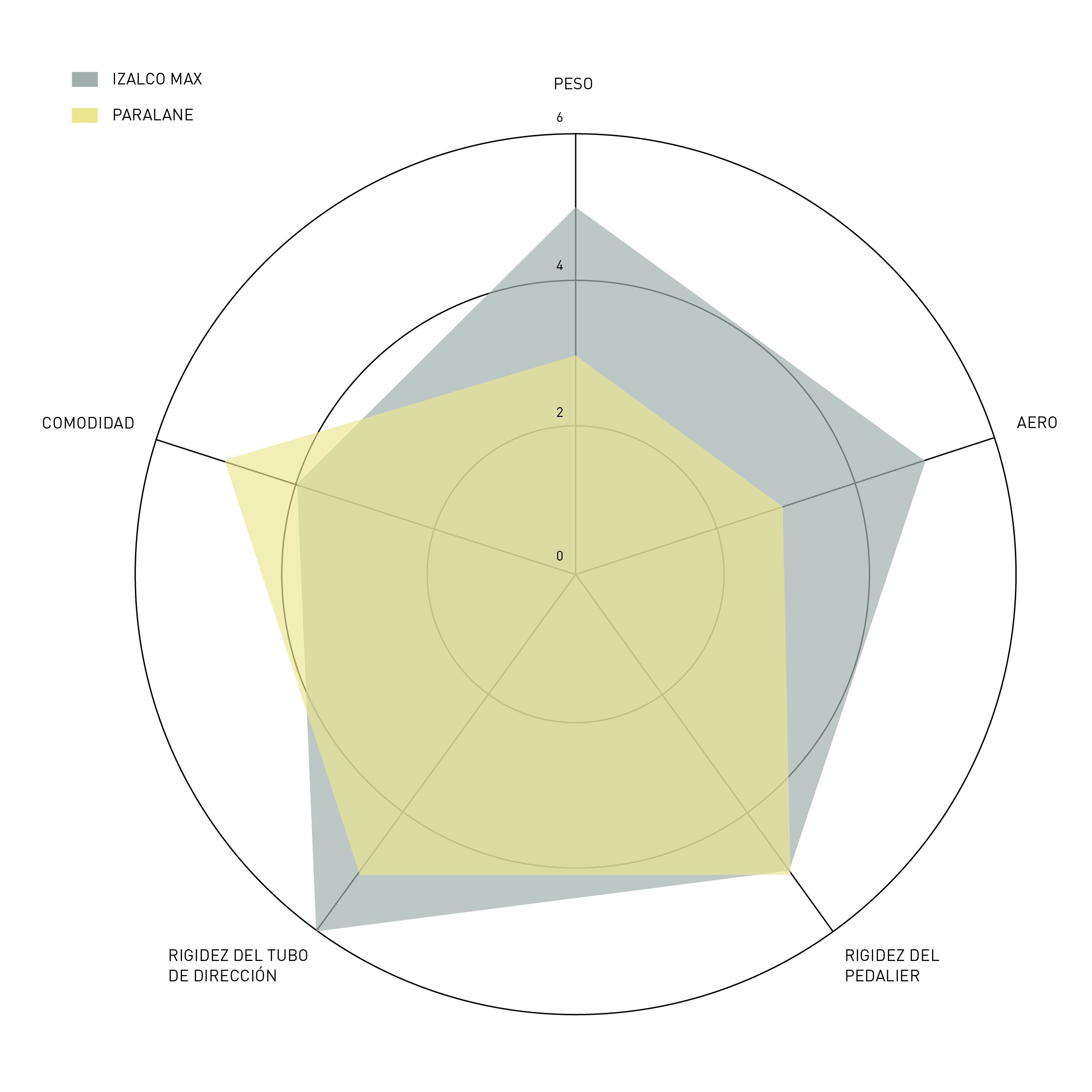 Gráfica Izalco Max vs Paralane