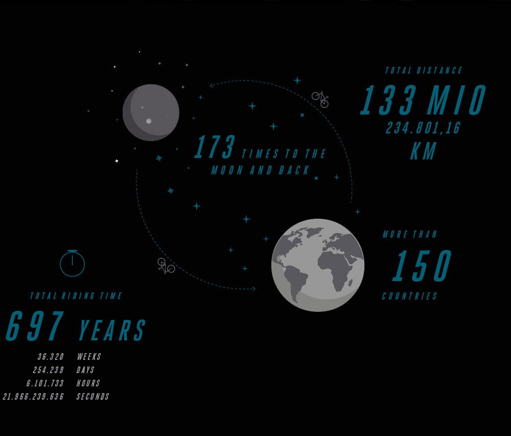 BYST Numbers